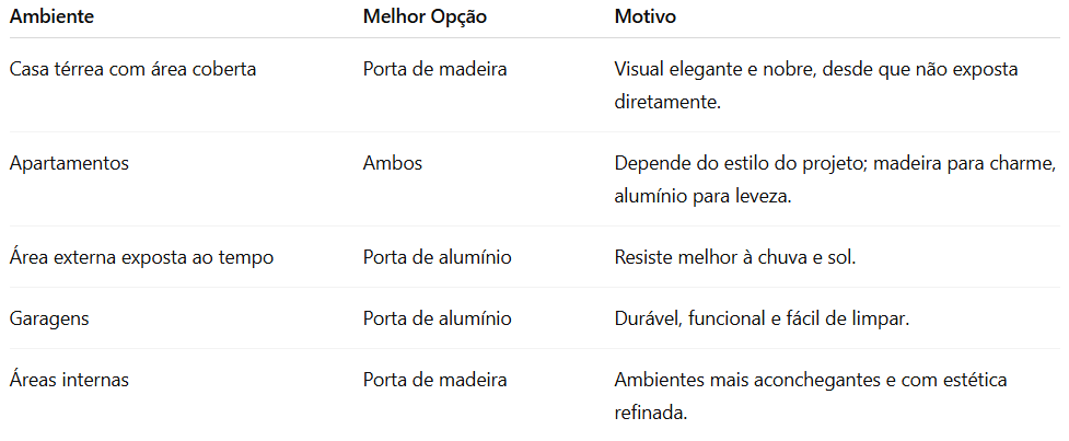 Recomendações por ambiente